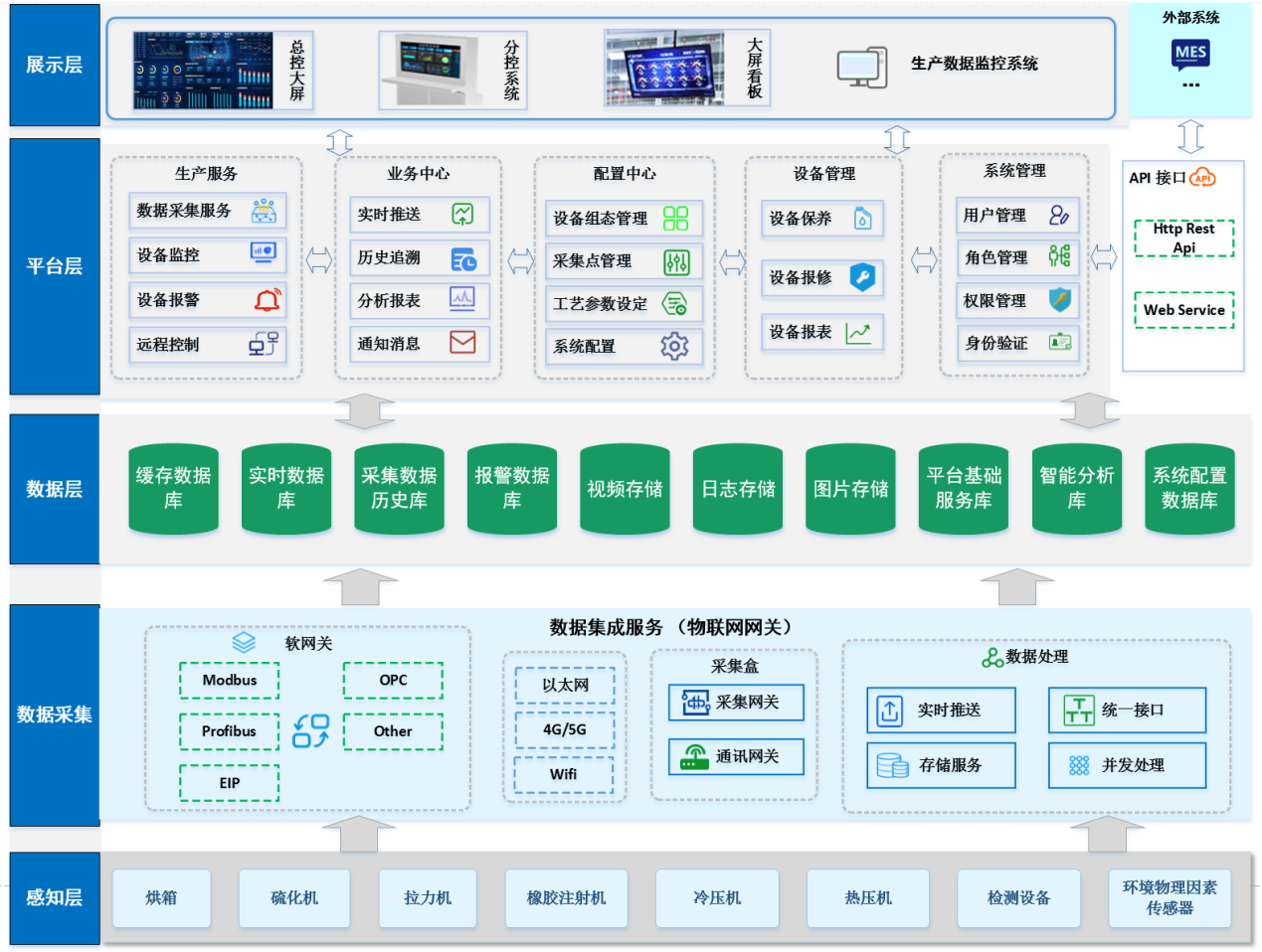 数字化工厂系统架构