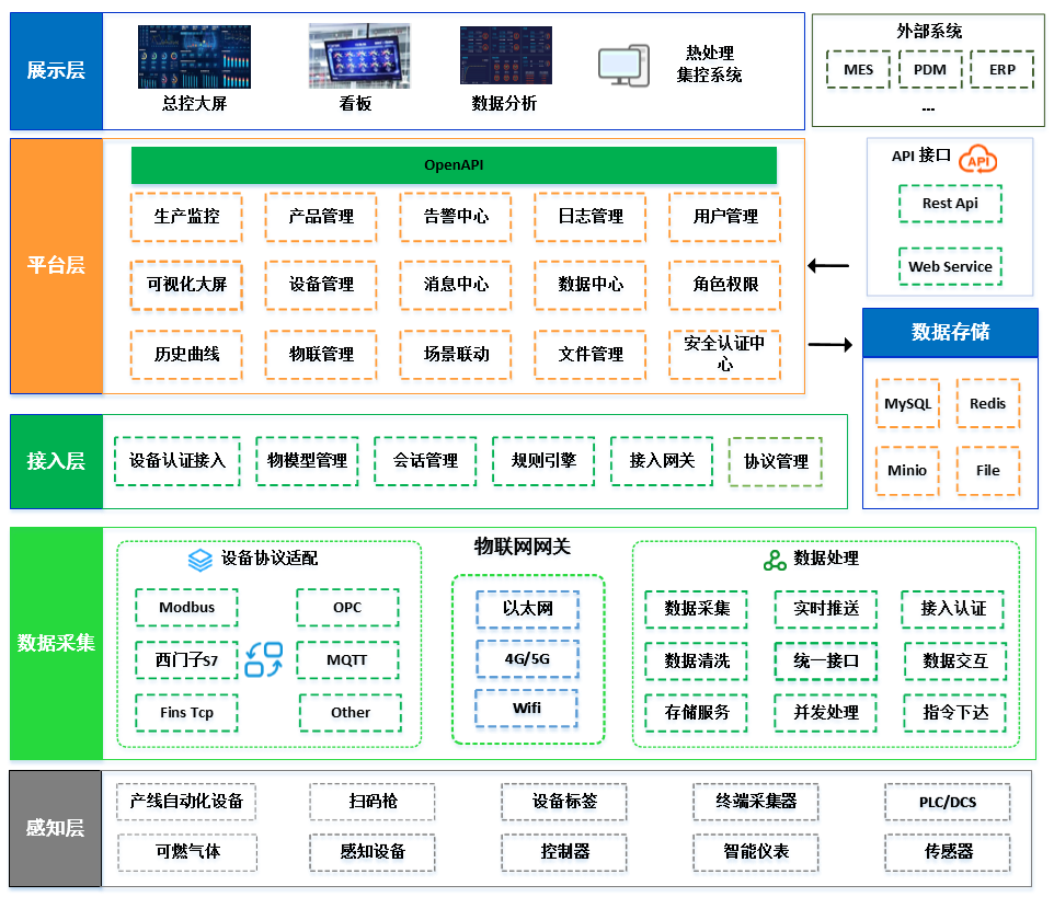 数字化工厂系统架构