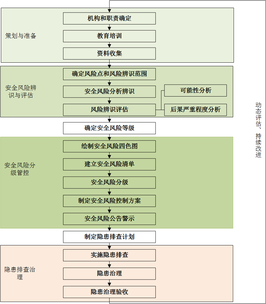 双重预防机制工作流程