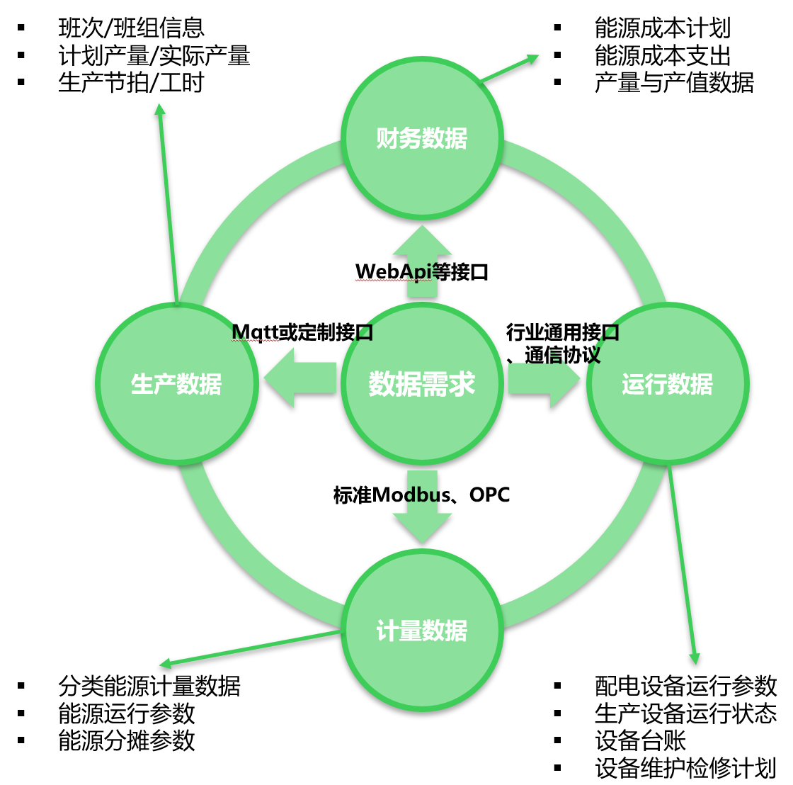 能源监控与分析流程