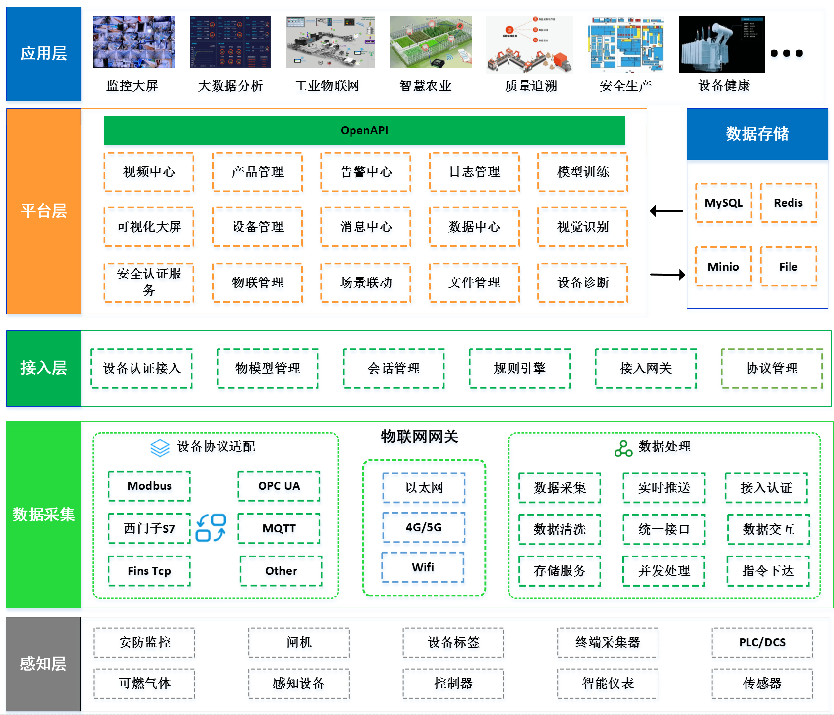 WeSeen AIoT系统架构图